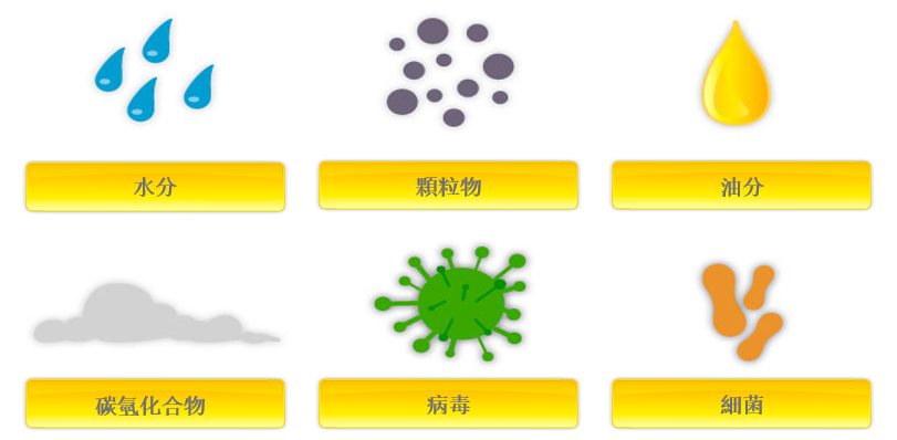 為什么必須對氣源系統(tǒng)進行處理？